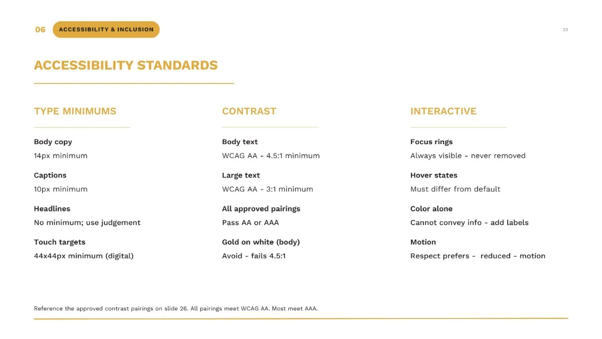 Guidelines slide titled Accessibility Standards listing type minimums, contrast rules and interactive rules, including that focus rings are always visible and gold on white is avoided for body text.