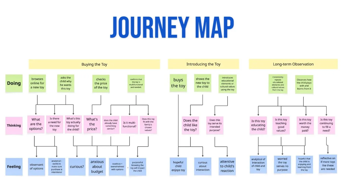 A journey map made of sticky notes. Three stages run left to right: buying the toy, introducing the toy, and long-term observation. Rows show what the parent is doing, thinking and feeling.