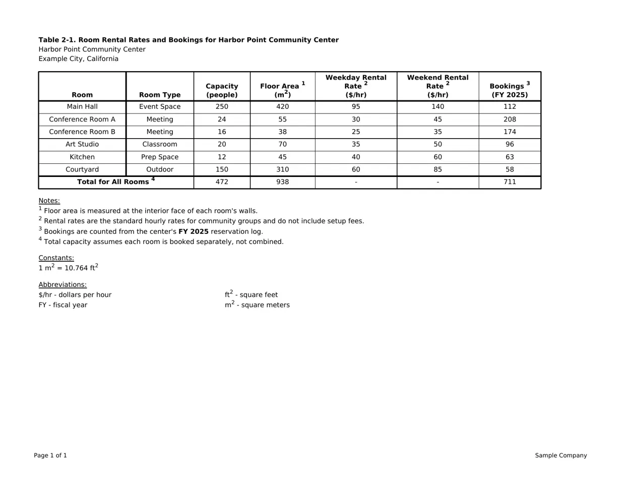 Sample report page with Table 2-1, Room Rental Rates and Bookings for a fictional community center, followed by notes, constants and abbreviations.