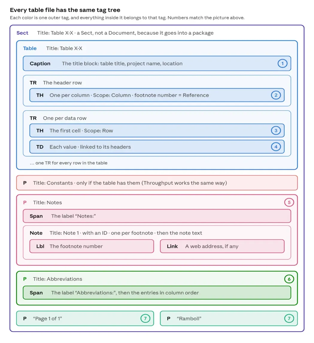 Diagram of the tag tree every table file follows: a Sect holding the Table with its Caption, header row and data rows, then paragraphs for Constants, Notes and Abbreviations, and the two footer lines.