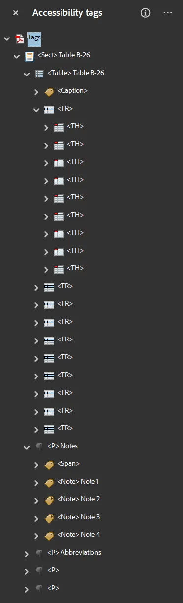 Acrobat's Accessibility tags panel for a finished table, showing the Sect, Table, Caption, header and data rows, four Notes, Abbreviations and the footer tags.