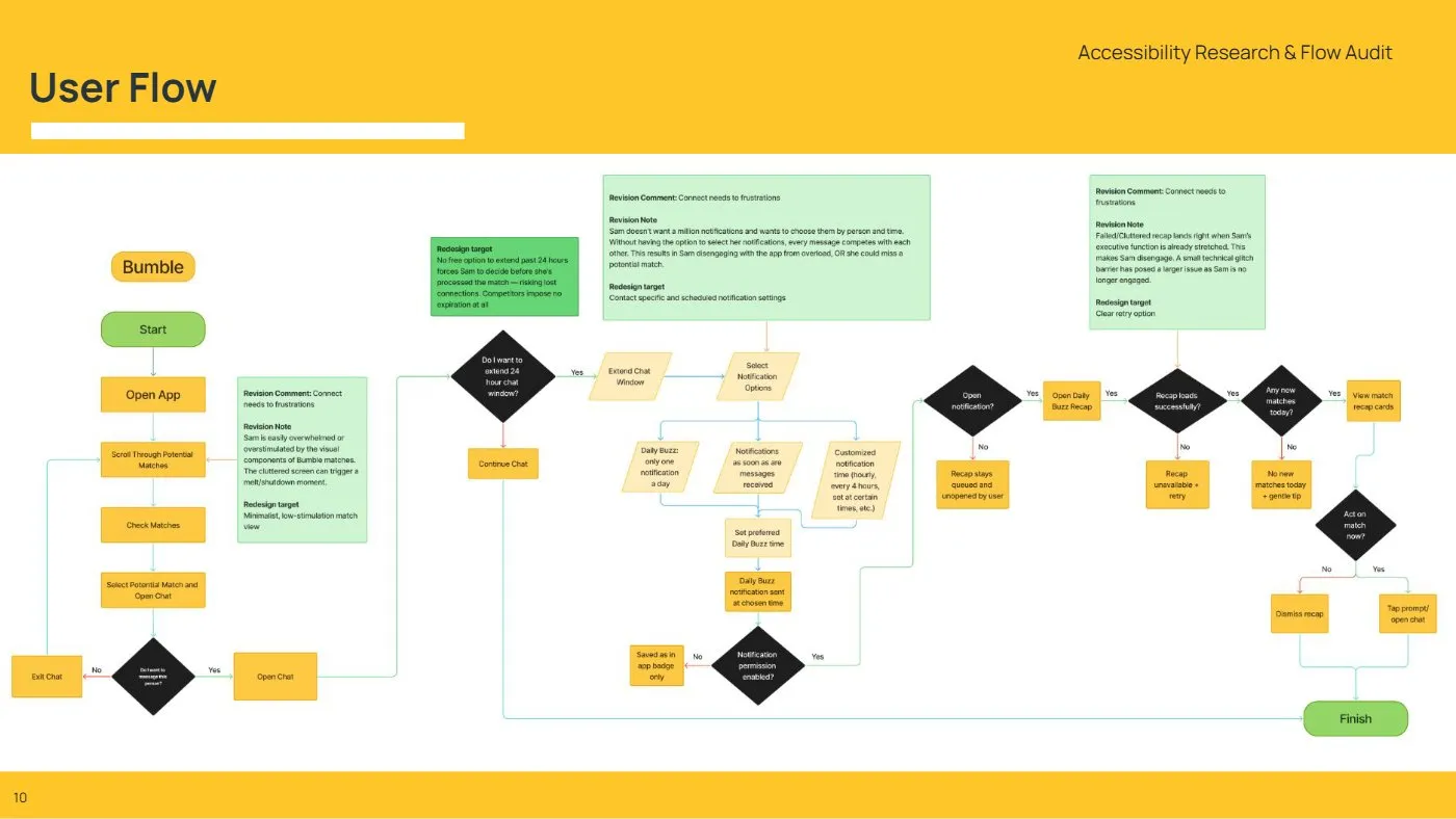 A user flow diagram showing Sam moving through Bumble from matching to starting a conversation, with decision points and error states.